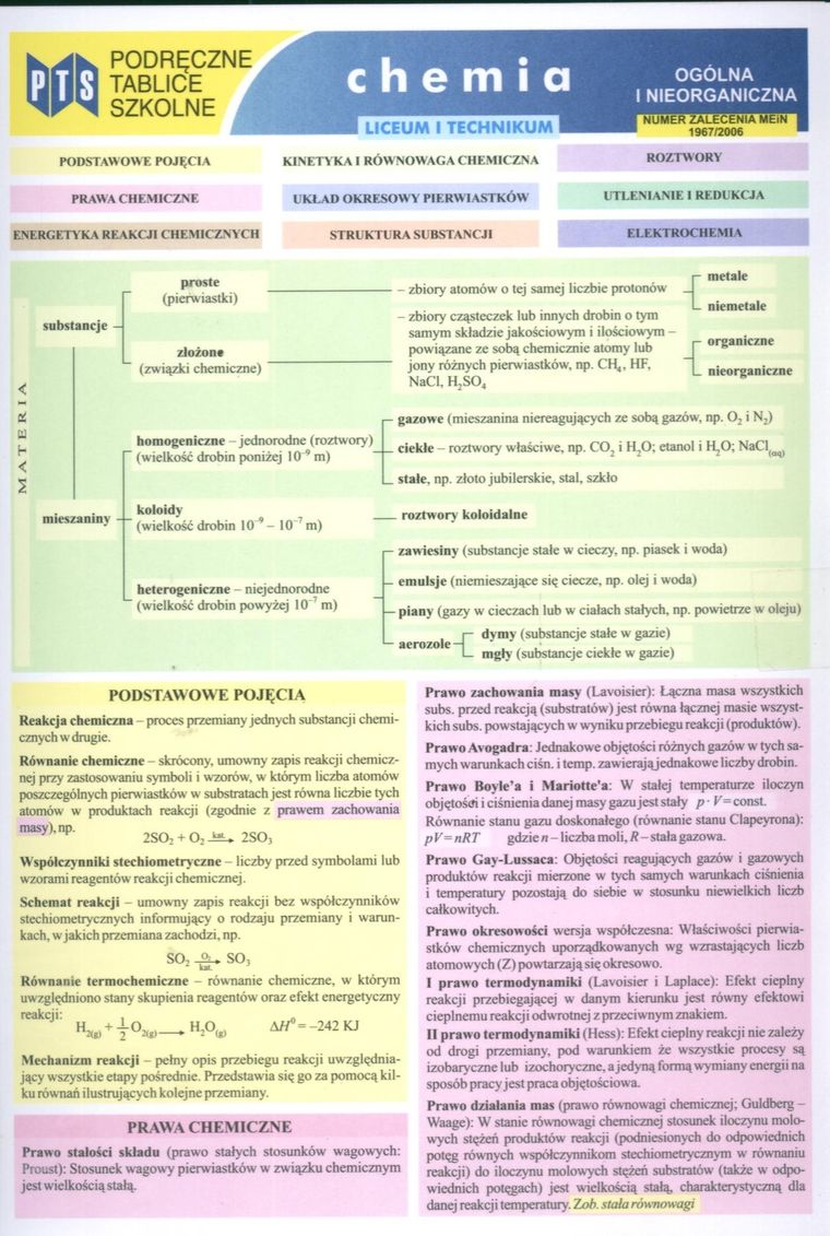 Chemia, Podręczne tablice szkolne. Chemia ogólna i nieorganiczna. Nowik