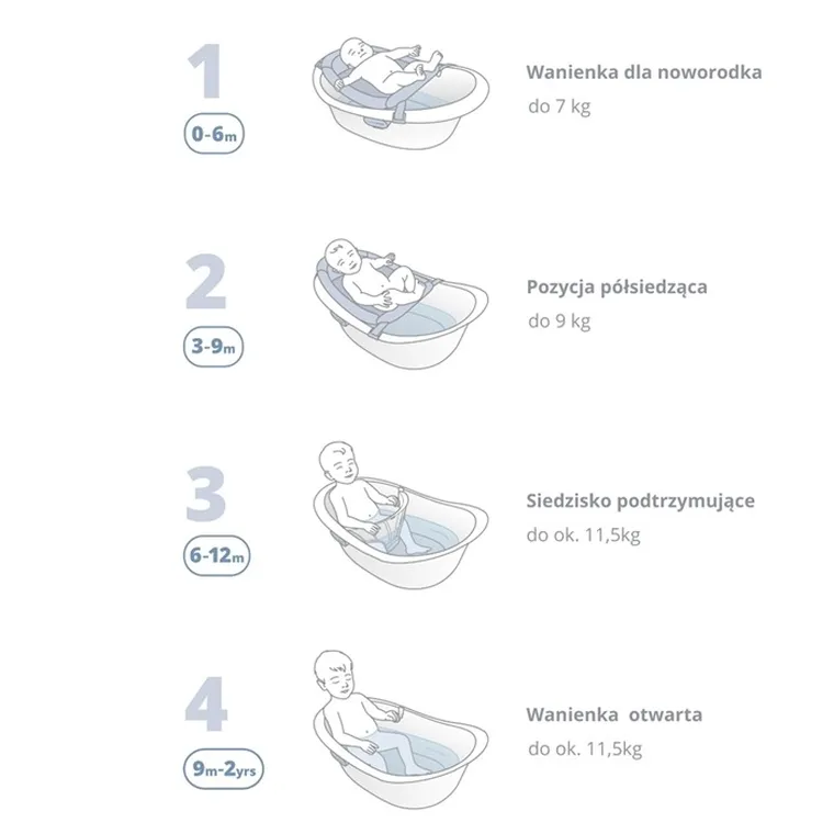 Skip Hop, Wave, wanienka dla niemowląt 4w1