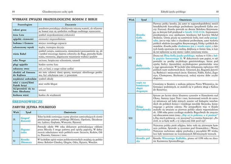 Tablice: język polski. Literatura polska, wiedza o literaturze, wiedza o języku