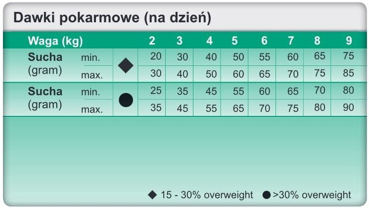 Trovet, Weight diabetic, karma dla kotów z nadwagą i cukrzycą, 3 kg