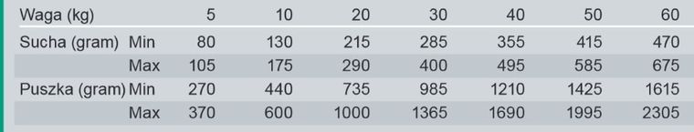 Trovet, WRD WWeight & Diabetic, karma dla psów z nadwagą i cukrzycą, 400 g