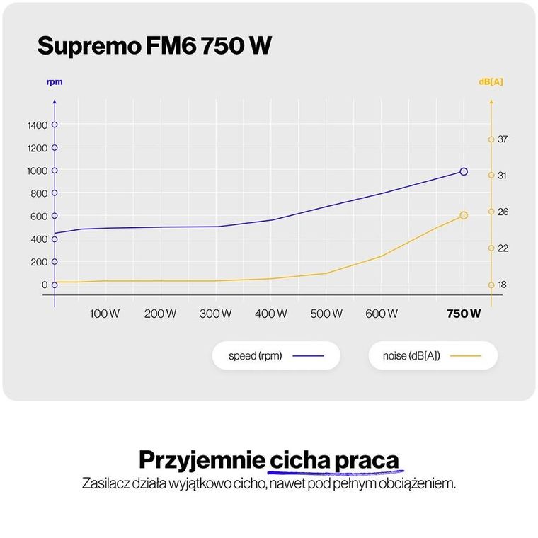 Endorfy, Supremo FM6, zasilacz, Gold, 750W, EY7A013