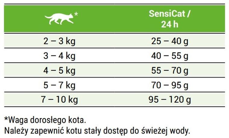 Josera, Sensicat, karma dla kotów wybrednych o wrażliwym żołądku, 2 kg