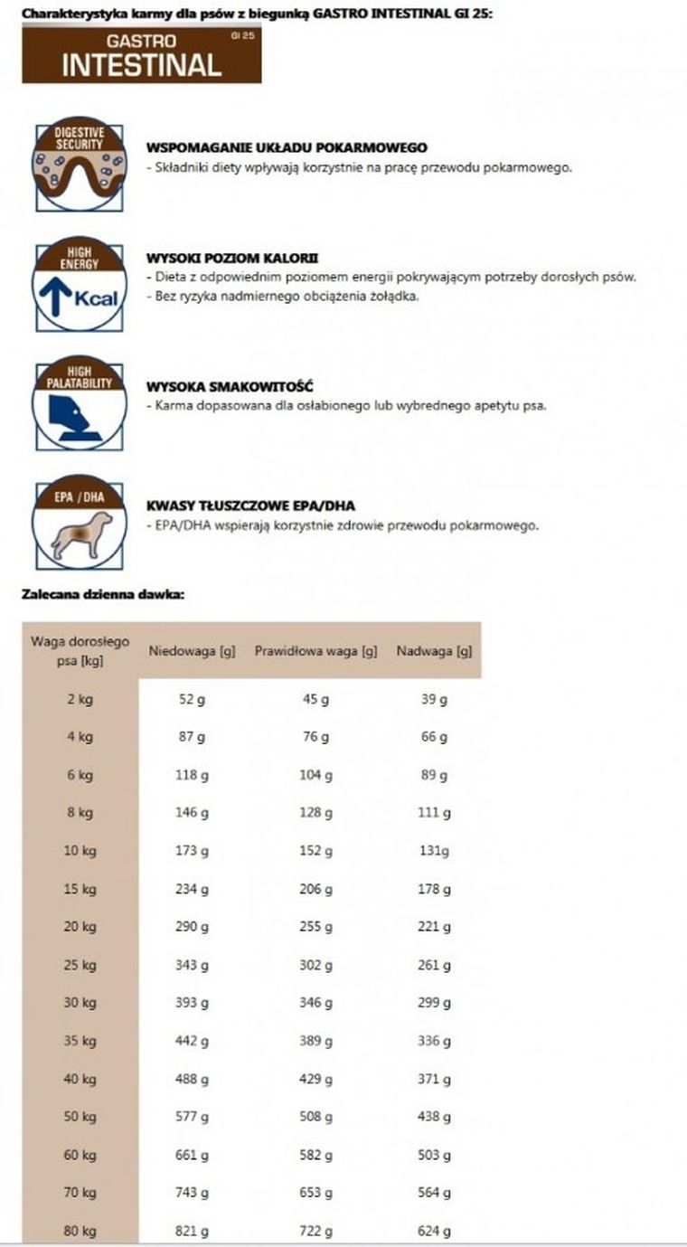 Royal Canin, Gastro Intestinal Canine, karma dla psa, 15 kg