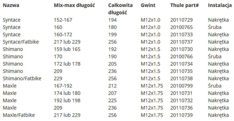 Thule, Thru Axle, adapter do osi Syntace/Fatbike, 217/229 mm