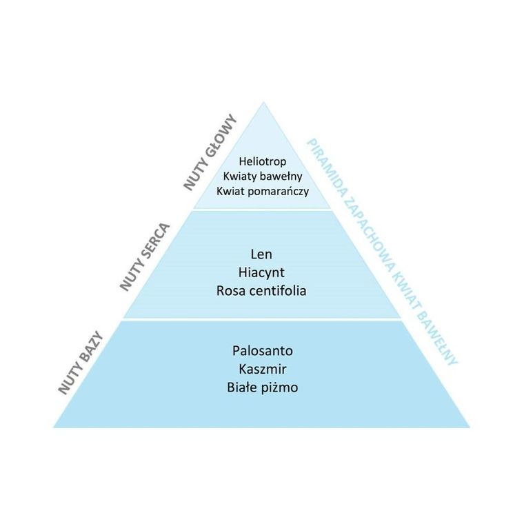 Essentia Nature, perfumy do prania, Kwiat Bawełny, 20 ml