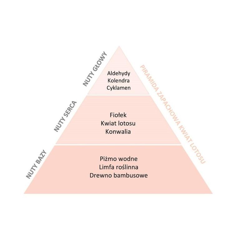 Essentia Nature, perfumy do prania, Kwiat Lotosu, 50 ml