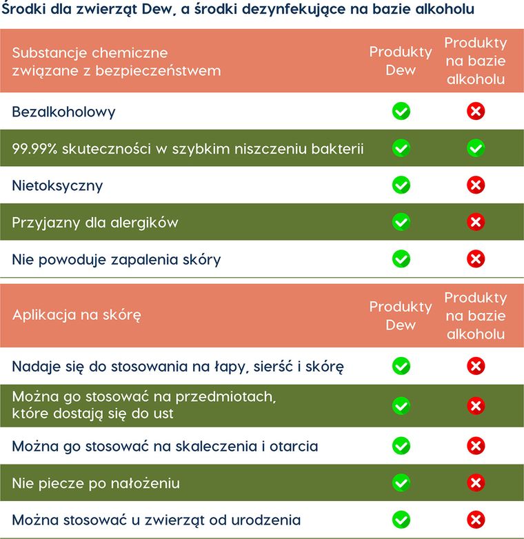 Dew Pet Care, środek do pielęgnacji ran dla zwierząt, 2,5l