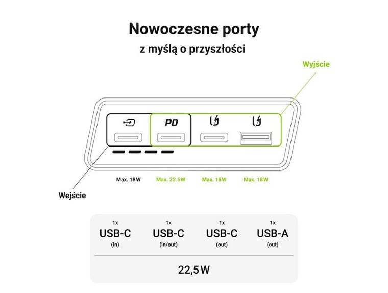 Green Cell, powerbank, Powerplay 20S, biały, 20000MAH 22,5W 3X USB-C PD 1X USB-A