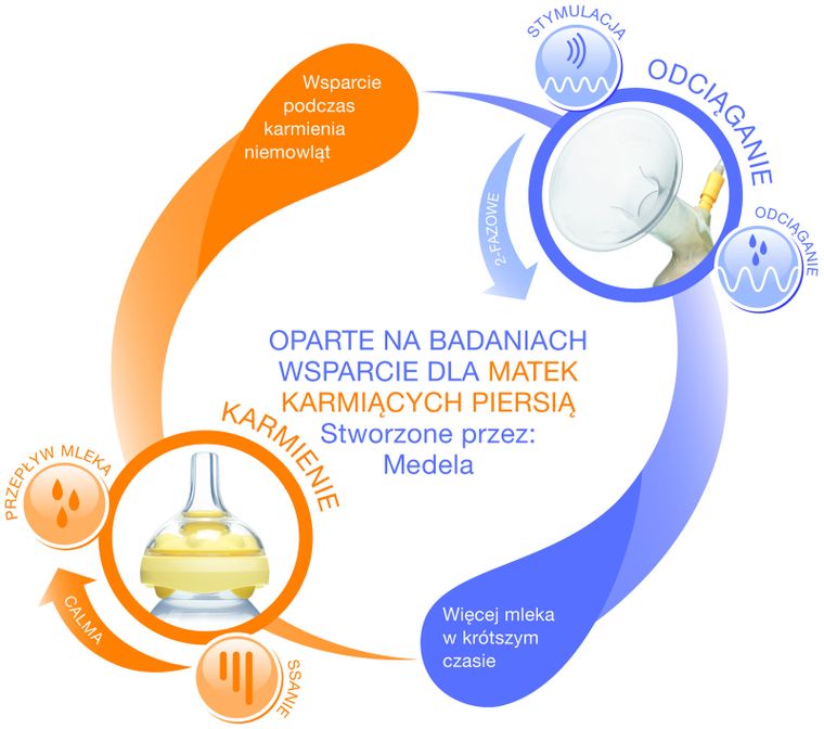 Medela, Calma, butelka ze smoczkiem, 150 ml